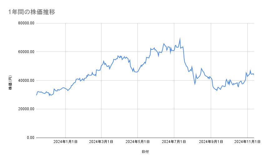 ディスコの株価推移(過去30営業日)