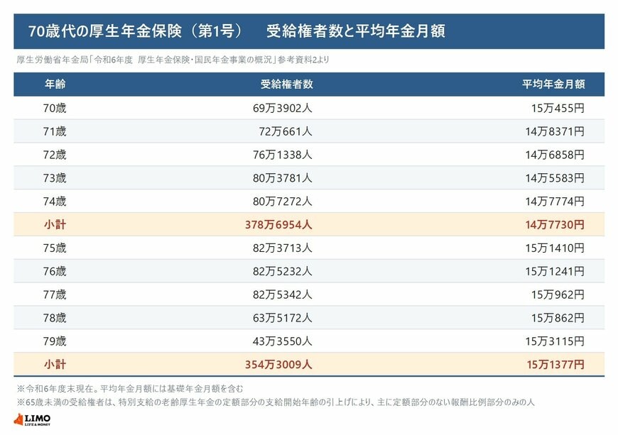 70歳から79歳までの厚生年金保険（第1号）の受給権者数と平均年金月額を1歳刻みで並べた表