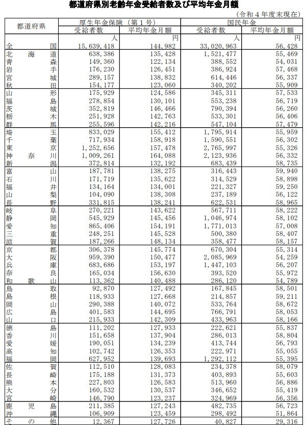厚生年金の受給額の一覧表（都道府県ごと）