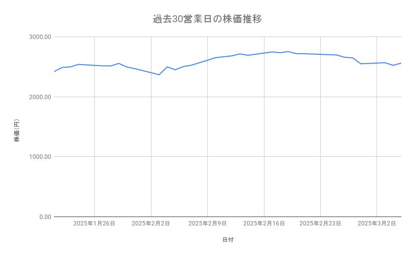 村田製作所の株価推移（過去30営業日）