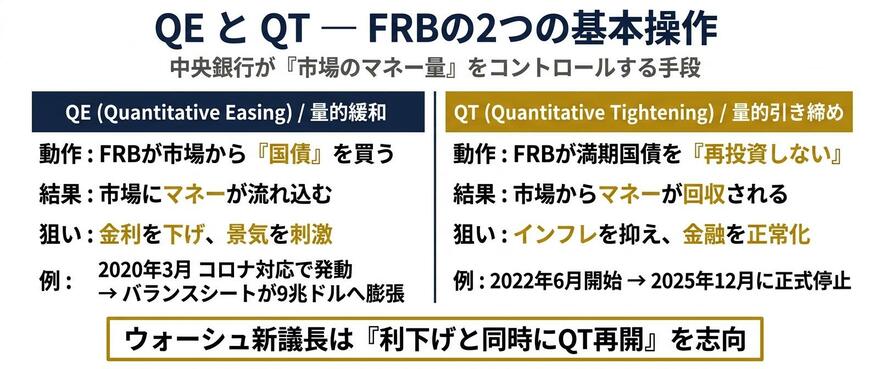 QE(量的緩和)とQT(量的引き締め)の基本操作