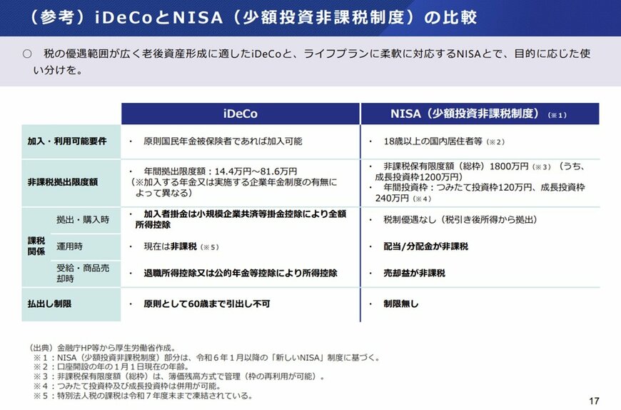 イデコとNISAの図