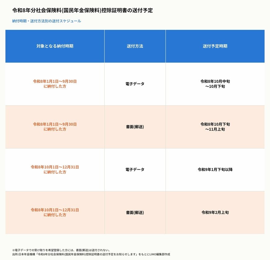 令和8年分社会保険料(国民年金保険料)控除証明書の送付予定
