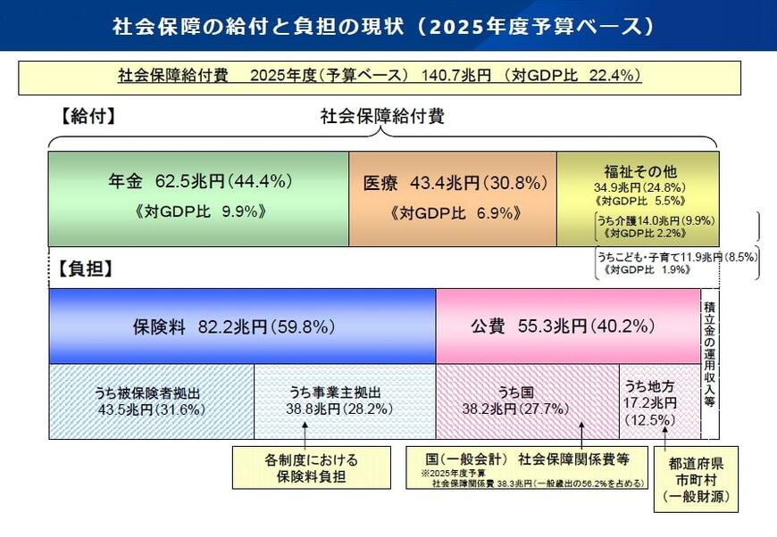 社会保障給付費の負担額の内訳