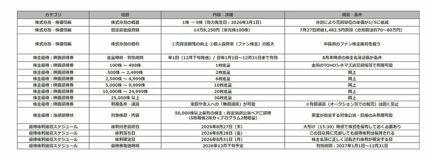 東宝の優待まとめ一覧
