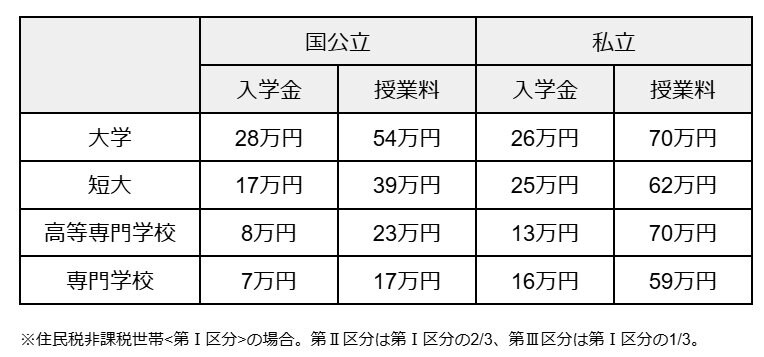 授業料等の免除・減額の上限額(年額)