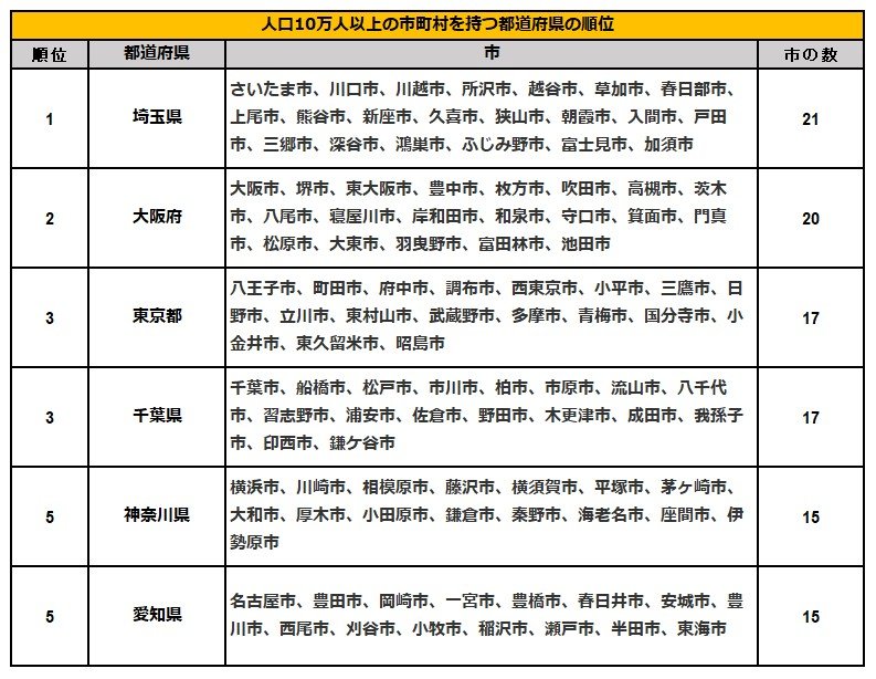 人口10万人以上の市町村を持つ都道府県ランキング