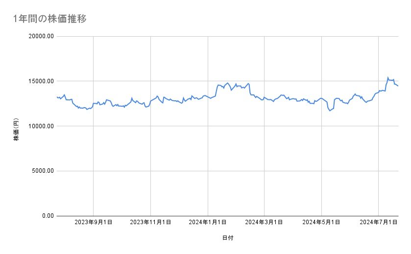 ソニーグループの株価推移（1年間）