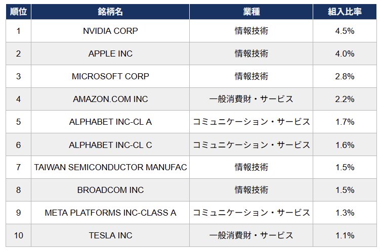 オルカン組入上位銘柄（2026年3月末現在）