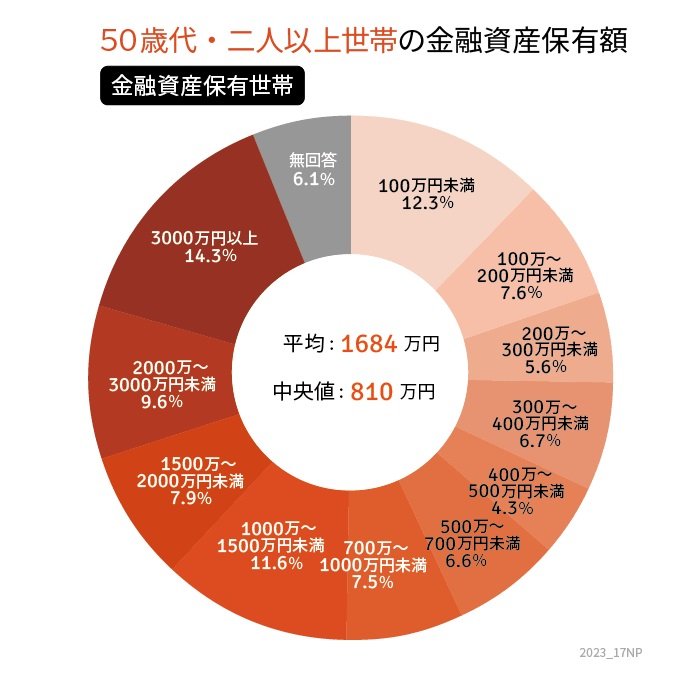 50歳代・二人以上世帯の貯蓄円グラフ