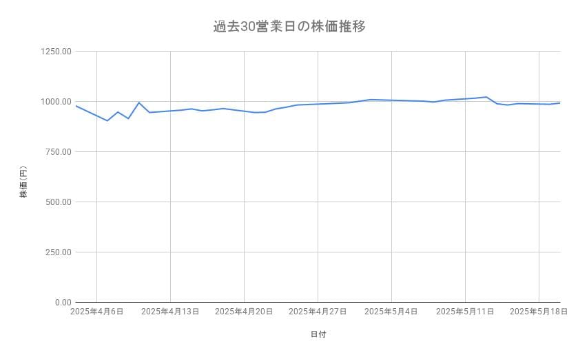 旭化成の株価推移（過去30営業日）