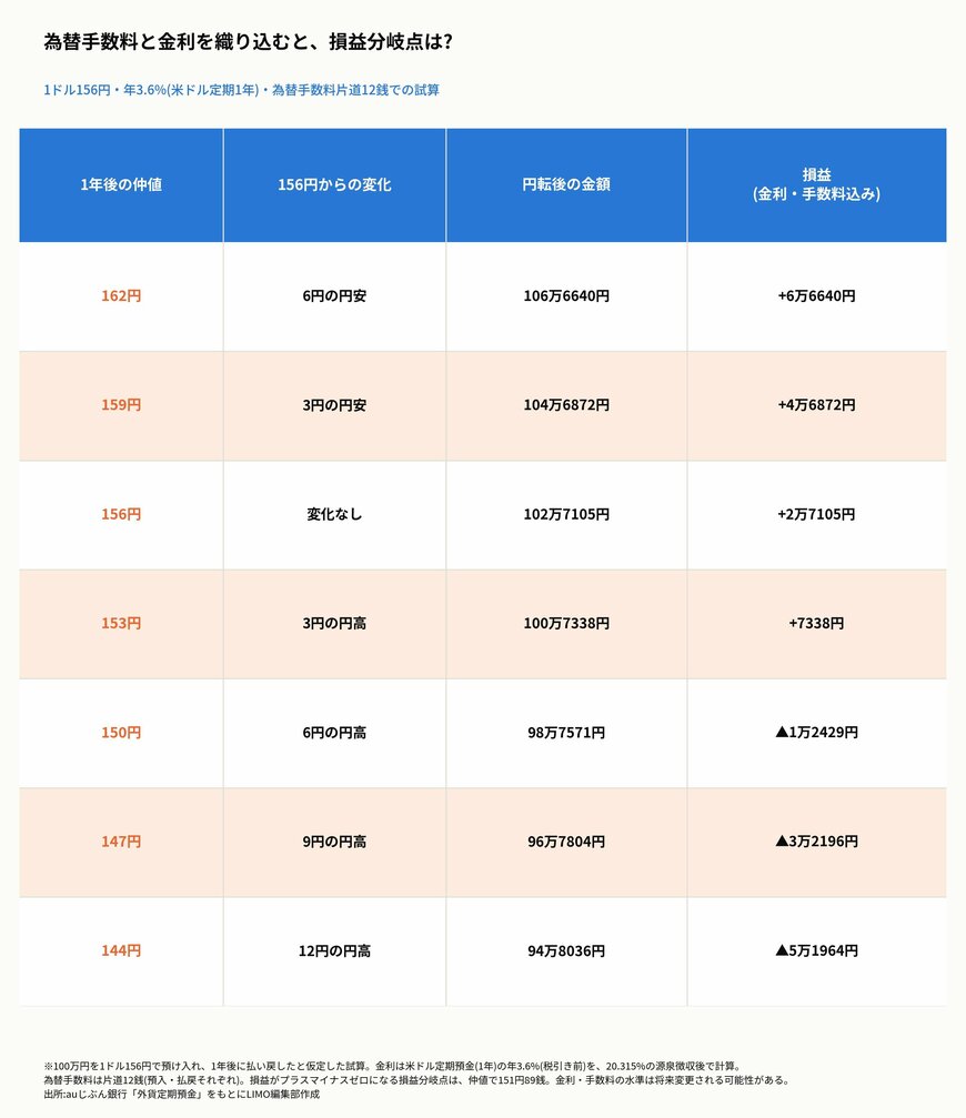 為替手数料と金利を織り込むと、損益分岐点は?