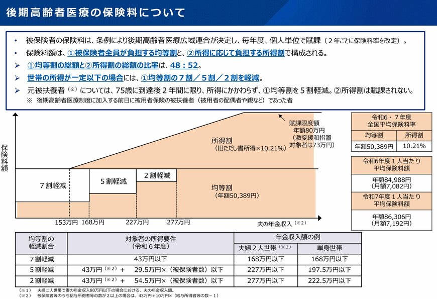 後期高齢者の保険料について