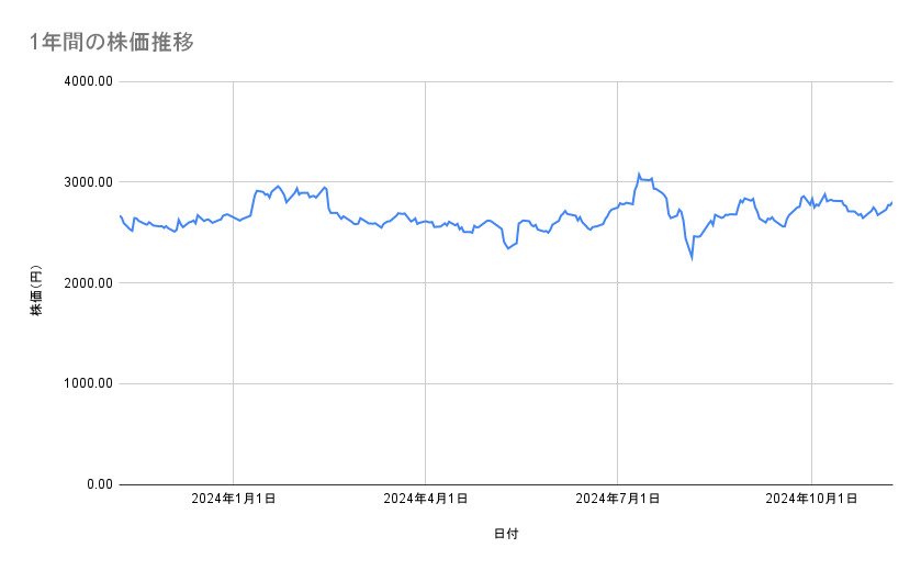 ソニーグループの株価推移（1年間）