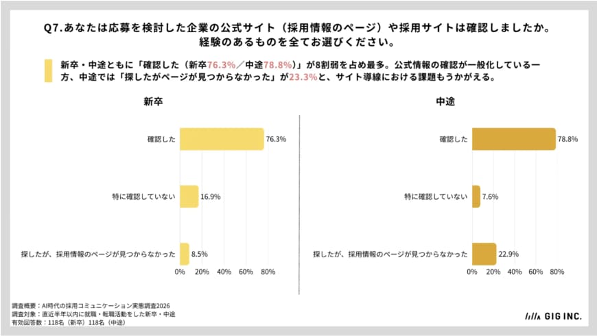 出典：調査レポート「AI時代の採用コミュニケーション実態調査2026」株式会社GIG