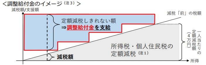 調整給付金のイメージ