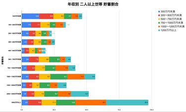 世帯年収1000万円でも「貯蓄ゼロ」…みんなは収入の何パーセント