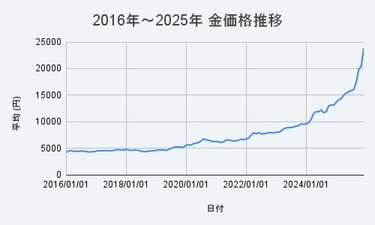 2026年も「金」価格は上がる？！【純金積立シミュレーション】「月1万