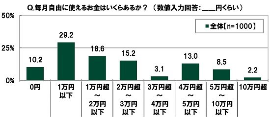 図1 20代の毎月のお小遣い額