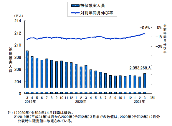 厚生労働省「生活保護の被保護者調査（令和３年3月分概数）」より