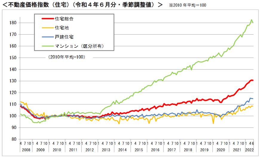参考：国土交通省「不動産価格指数」（2022年9月30日）