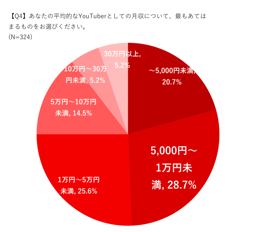 引用元：ファストマーケティング「YouTubeに関する実態調査」