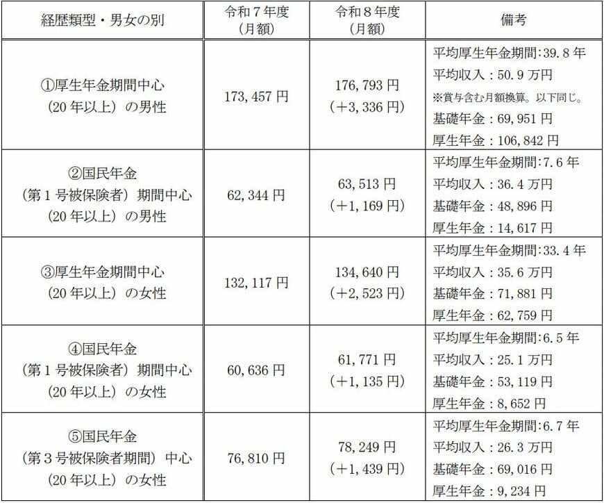 出所：厚生労働省「令和8年度の年金額改定についてお知らせします」