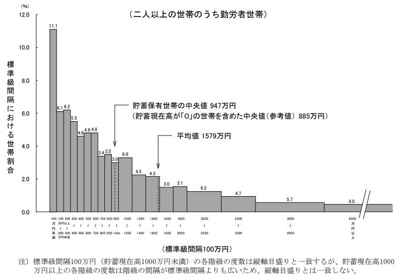 出所：総務省統計局「家計調査報告（貯蓄・負債編）2024年（令和6年）平均結果の概要（二人以上の世帯）」