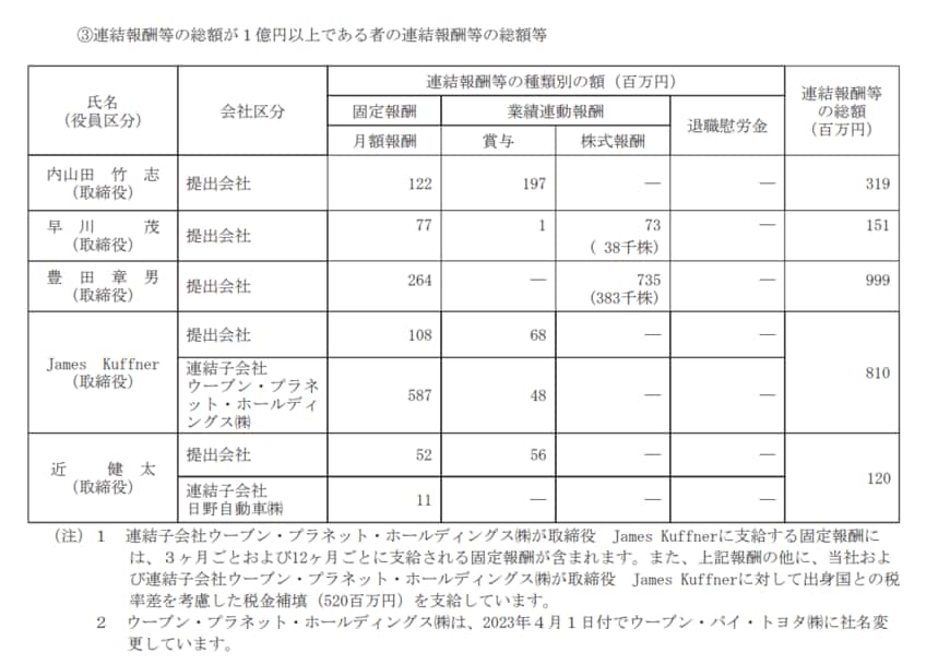 出所：トヨタ自動車株式会社「2023年3月期有価証券報告書」