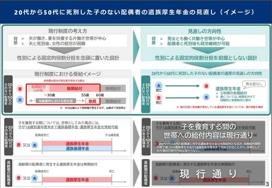 出所：厚生労働省「遺族年金制度等の見直しについて」