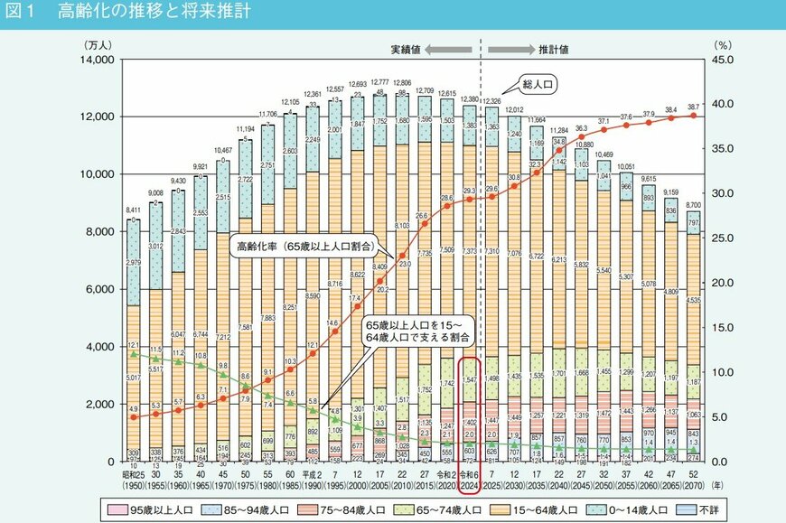 出所：内閣府「令和7年版高齢社会白書」
