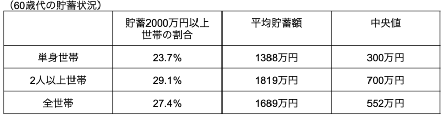 出所：金融公庫中央委員会「令和4年（2022年）家計の金融行動に関する世論調査」を参考に筆者作成