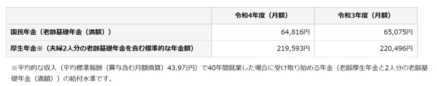 出典：日本年金機構「令和4年4月分からの年金額等について」