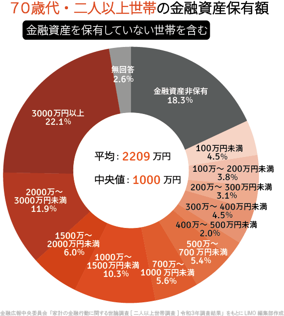 70歳以上世帯「金融資産保有額」（金融資産を保有していない世帯も含む）