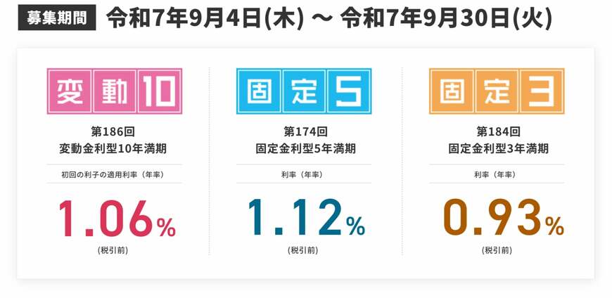 出所：財務省「個人向け国債」
