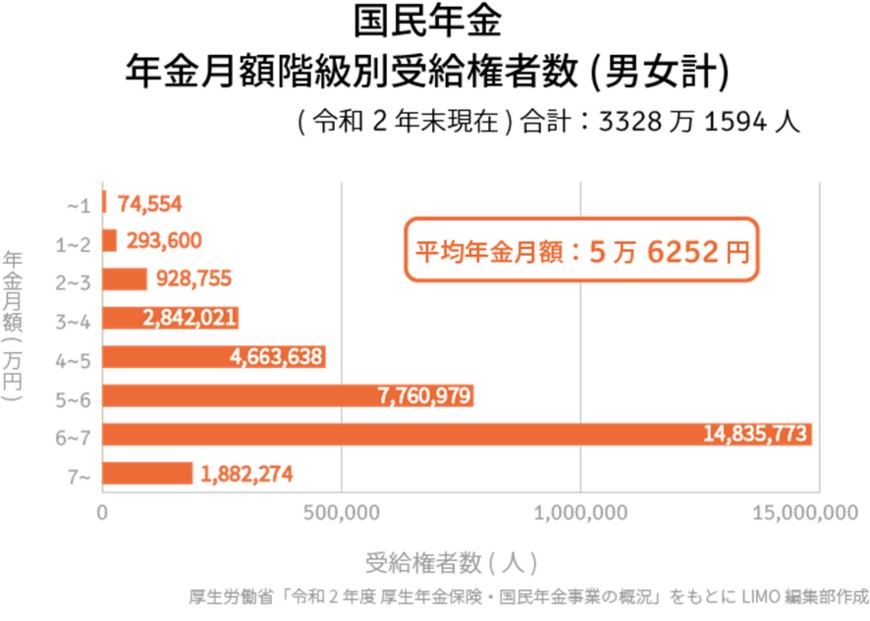 出典：厚生労働省「令和2年度 厚生年金保険・国民年金事業の概況」をもとにLIMO編集部作成