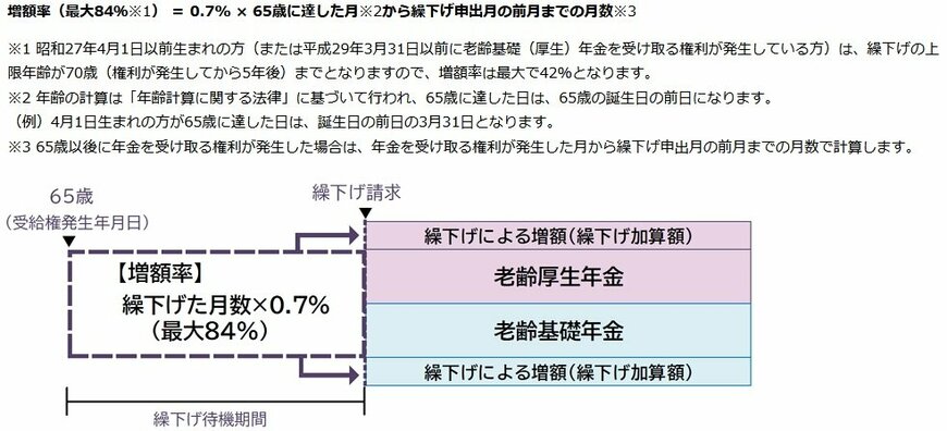 出所：日本年金機構「年金の繰下げ受給」