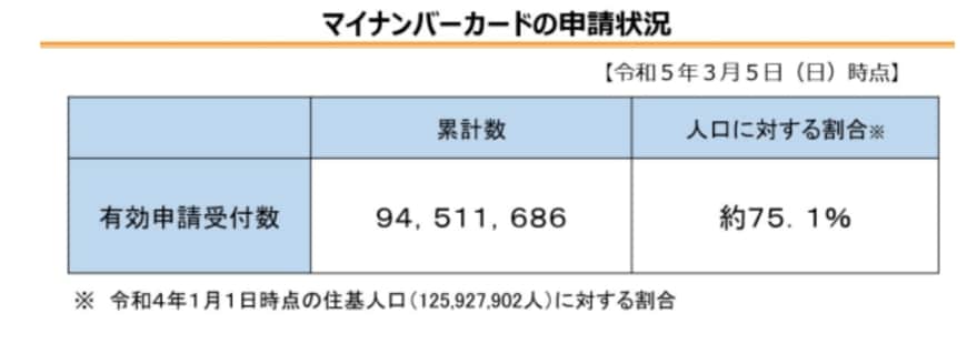 出所：総務省「マイナンバーカード交付状況について」