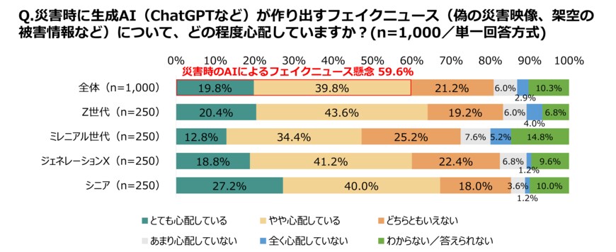 出所:ミドリ安全株式会社「【世代別防災意識調査 2025】Z世代を襲う“情報災害”リスク リテラシー教育5割超えも、フェイクニュース被害58.4%過去最多」(PRTIMES)