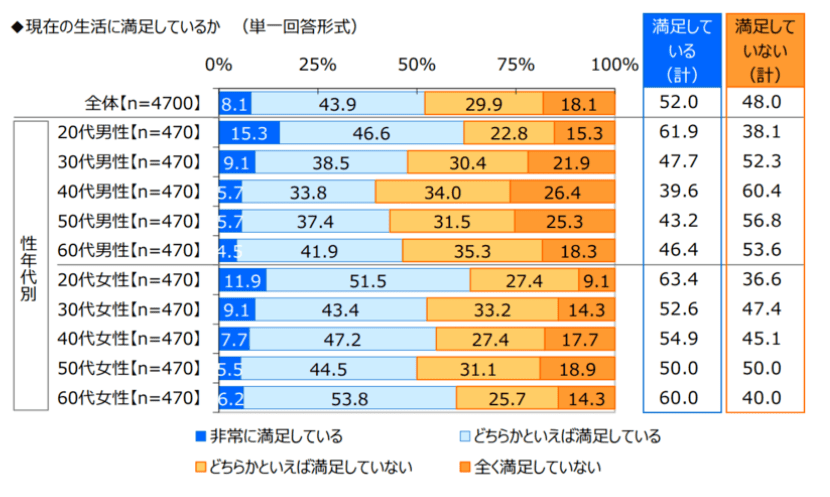 出所：ジブラルタ生命保険株式会社「おひとりさまに関する調査 2022」