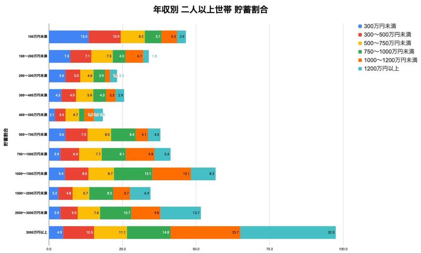 出所：金融広報中央委員会「家計の金融行動に関する世論調査［二人以上世帯調査］（令和3年以降）」を参考に筆者作成