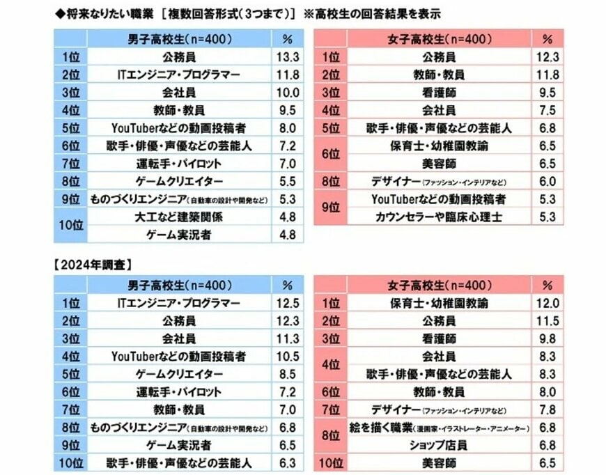 出所:ソニー生命保険株式会社「中高生が思い描く将来についての意識調査2025」