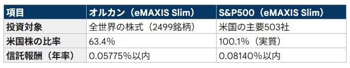 出所：三菱UFJアセットマネジメント「ｅＭＡＸＩＳ Ｓｌｉｍ 全世界株式（オール・カントリー）」・「ｅＭＡＸＩＳ Ｓｌｉｍ 米国株式（Ｓ＆Ｐ５００）」をもとにLIMO編集部作成