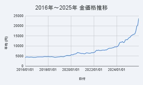 出所：田中貴金属「金価格推移」をもとにLIMOI編集部作成