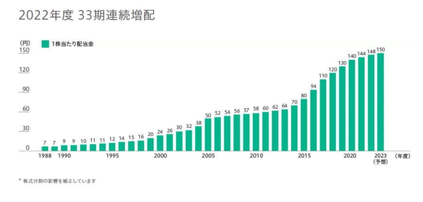 出所：花王株式会社「株主還元方針」