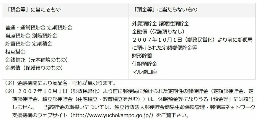 休眠預金等になりうる「預金等」の種類