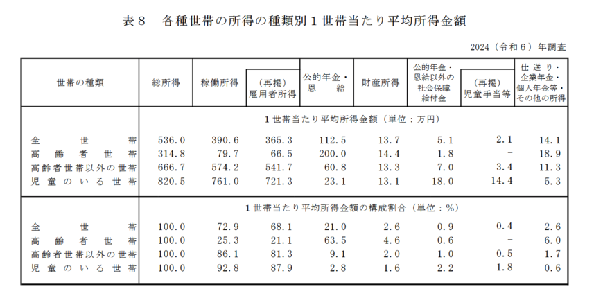 出所:厚生労働省「2024(令和6)年 国民生活基礎調査の概況」