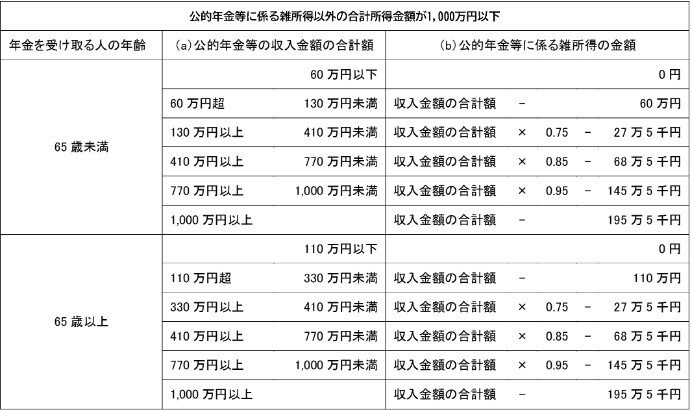 出所：国税庁「No.1600 公的年金等の課税関係」