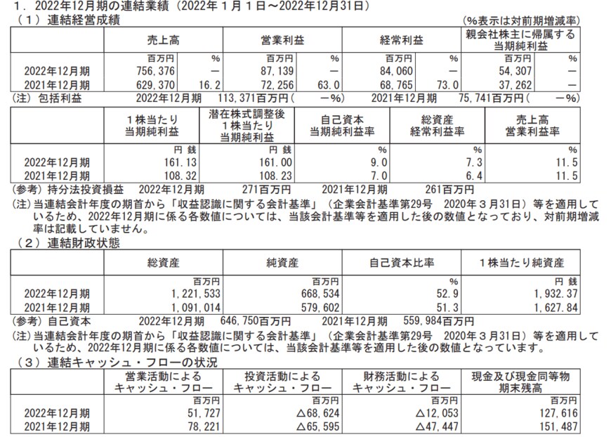 出所：クラレ「2022年12月期 決算短信[日本基準](連結)」