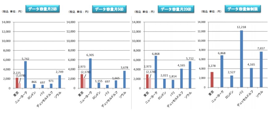 【出典】総務省「電気通信サービスに係る内外価格差調査－令和2年度調査結果(概要)－」(令和3年5月)